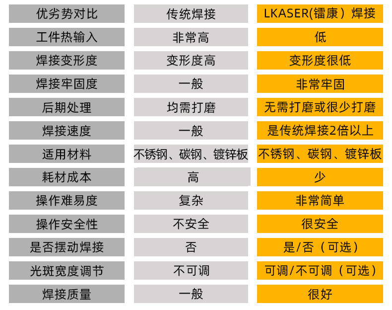 手持式光纖激光焊接機參數(shù)對比二